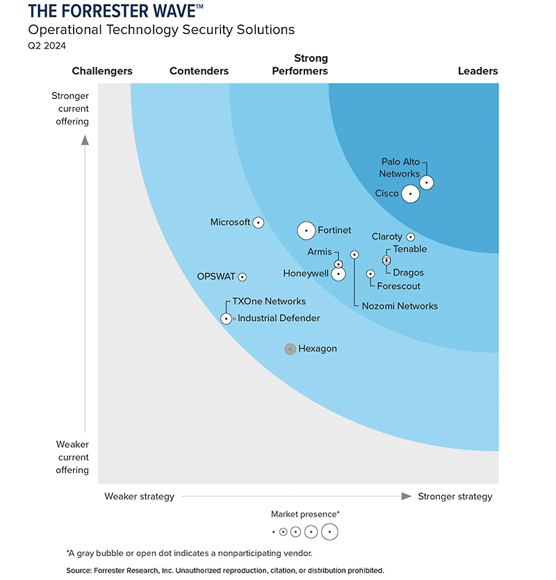 The Forrester Wave